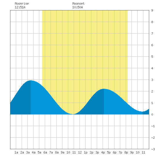 West Creek tide chart for Monday, May 31, 2021