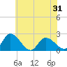 West Creek tide chart for Monday, May 31, 2021