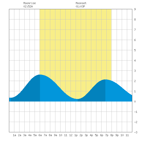West Creek tide chart for Tuesday, May 4, 2021