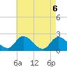 West Creek tide chart for Thursday, May 6, 2021