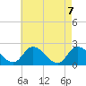 West Creek tide chart for Friday, May 7, 2021
