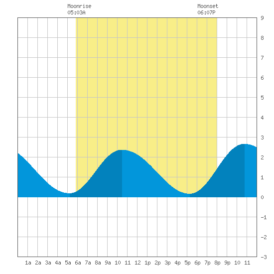 West Creek tide chart for Sunday, May 9, 2021