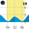 West Creek tide chart for Thursday, June 10, 2021