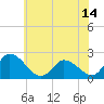 West Creek tide chart for Monday, June 14, 2021
