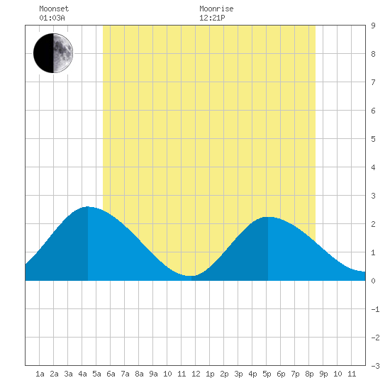 West Creek tide chart for Thursday, June 17, 2021