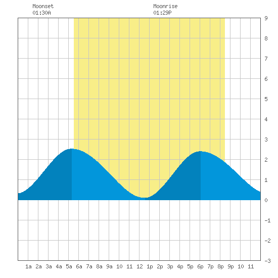 West Creek tide chart for Friday, June 18, 2021