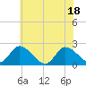 West Creek tide chart for Friday, June 18, 2021