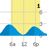 West Creek tide chart for Tuesday, June 1, 2021