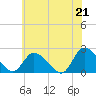 West Creek tide chart for Monday, June 21, 2021