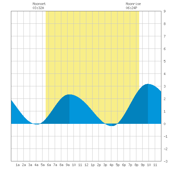West Creek tide chart for Tuesday, June 22, 2021