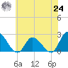 West Creek tide chart for Thursday, June 24, 2021
