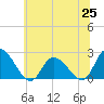 West Creek tide chart for Friday, June 25, 2021