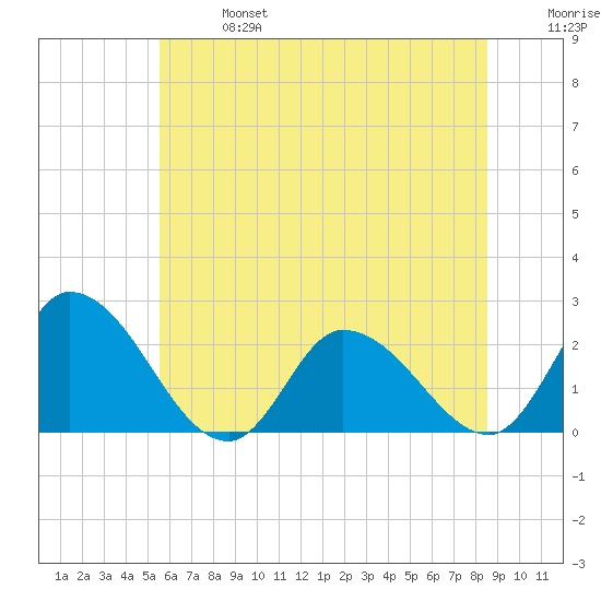 West Creek tide chart for Sunday, June 27, 2021