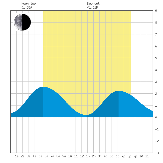 West Creek tide chart for Wednesday, June 2, 2021
