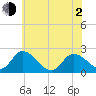 West Creek tide chart for Wednesday, June 2, 2021
