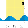 West Creek tide chart for Saturday, June 5, 2021