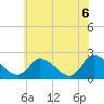 West Creek tide chart for Sunday, June 6, 2021