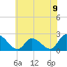West Creek tide chart for Wednesday, June 9, 2021