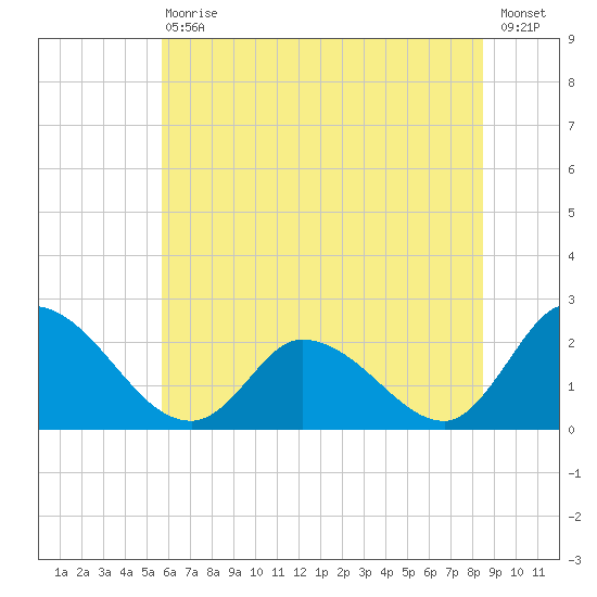 West Creek tide chart for Saturday, July 10, 2021