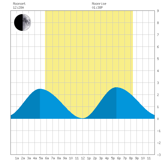 West Creek tide chart for Saturday, July 17, 2021