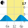 West Creek tide chart for Saturday, July 17, 2021
