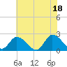 West Creek tide chart for Sunday, July 18, 2021