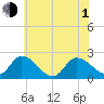 West Creek tide chart for Thursday, July 1, 2021