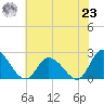 West Creek tide chart for Friday, July 23, 2021
