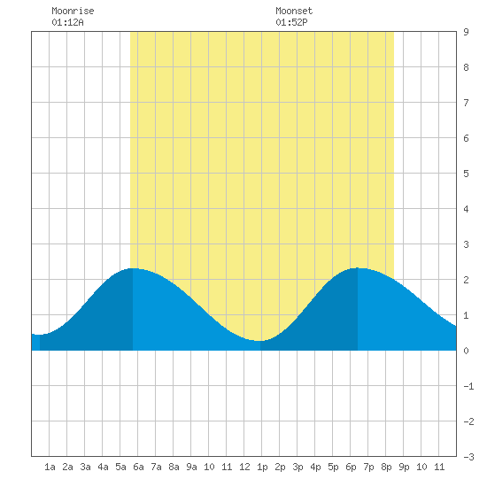 West Creek tide chart for Friday, July 2, 2021