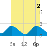 West Creek tide chart for Friday, July 2, 2021