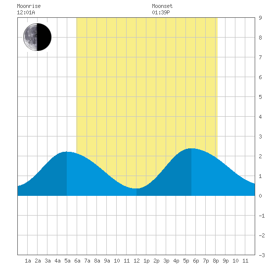 West Creek tide chart for Saturday, July 31, 2021