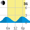 West Creek tide chart for Saturday, July 31, 2021