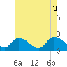 West Creek tide chart for Saturday, July 3, 2021