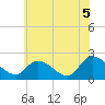 West Creek tide chart for Monday, July 5, 2021