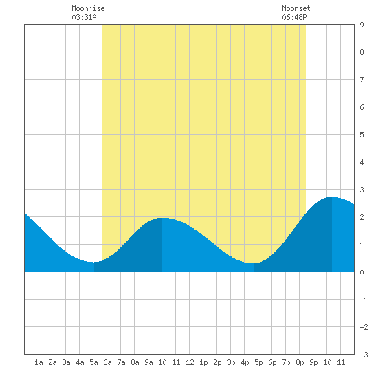 West Creek tide chart for Wednesday, July 7, 2021