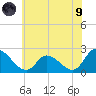 West Creek tide chart for Friday, July 9, 2021