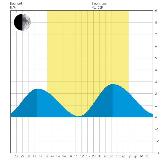 West Creek tide chart for Sunday, August 15, 2021