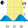 West Creek tide chart for Sunday, August 15, 2021