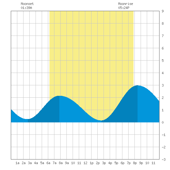 West Creek tide chart for Wednesday, August 18, 2021