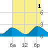 West Creek tide chart for Sunday, August 1, 2021