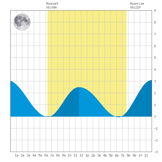 West Creek tide chart for Sunday, August 22, 2021