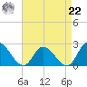West Creek tide chart for Sunday, August 22, 2021