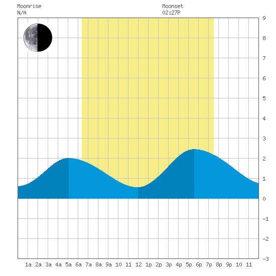 West Creek tide chart for Monday, August 30, 2021