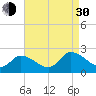 West Creek tide chart for Monday, August 30, 2021