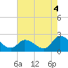 West Creek tide chart for Wednesday, August 4, 2021