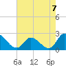West Creek tide chart for Saturday, August 7, 2021