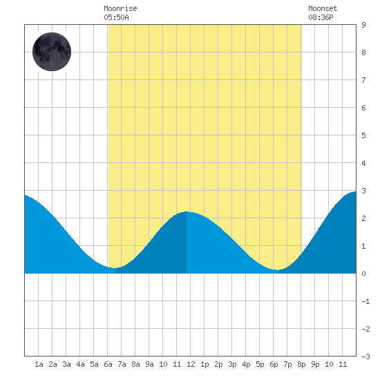 West Creek tide chart for Sunday, August 8, 2021
