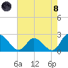 West Creek tide chart for Sunday, August 8, 2021