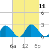 West Creek tide chart for Saturday, September 11, 2021