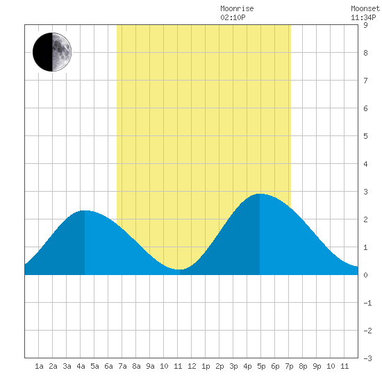 West Creek tide chart for Monday, September 13, 2021